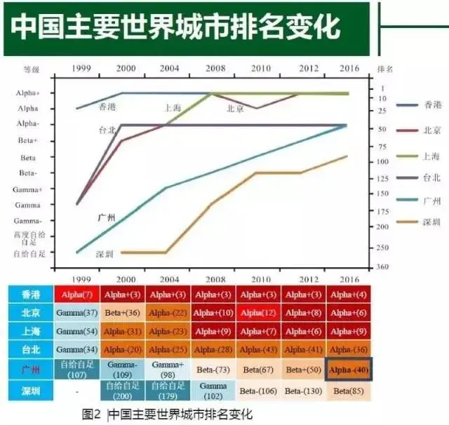 广州:以后叫我 一线城市 ,请在前面加 世界 两字