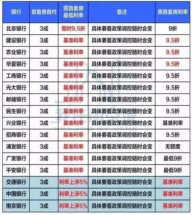 最新!当前南京哪些银行基准利率,哪些上调了