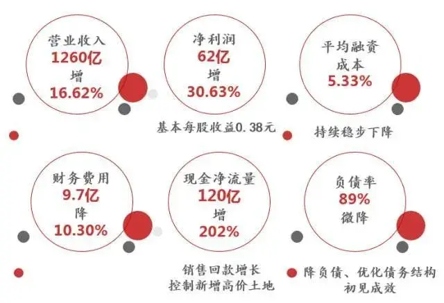 大半年营业额1880亿行业第一+佳兆业2017半