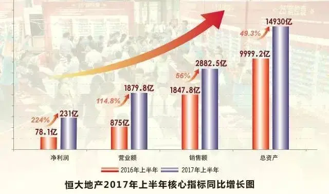 大半年营业额1880亿行业第一+佳兆业2017半
