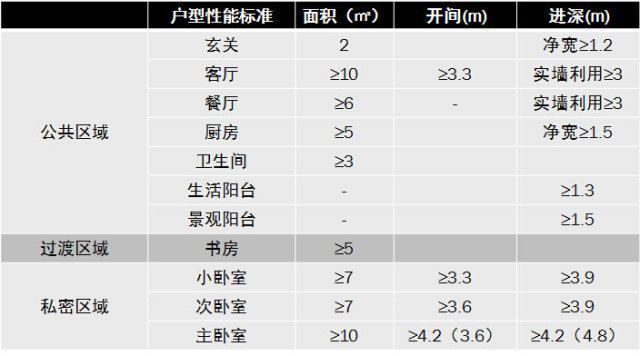 住宅每间房合理尺寸一览表，对业主、设计师都实用！