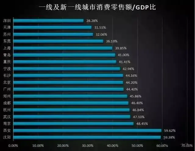 15个新一线城市中谁是投资&消费第一城?
