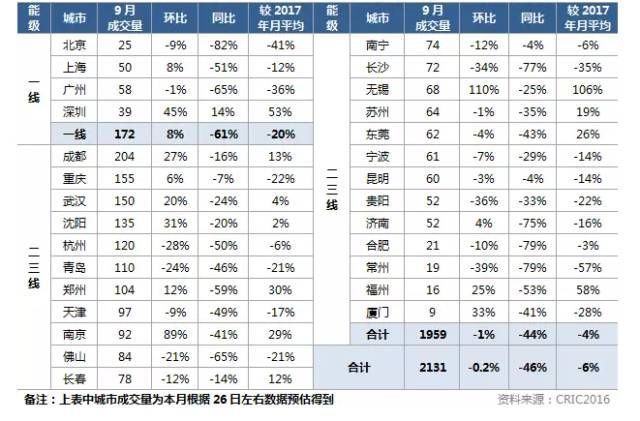 成都9月住宅成交再居全国地产新闻榜首，比肩一线城市成交量总和