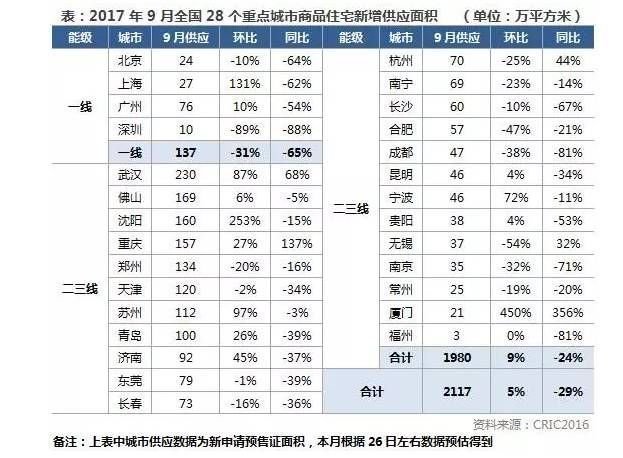 成都9月住宅成交再居全国地产新闻榜首，比肩一线城市成交量总和