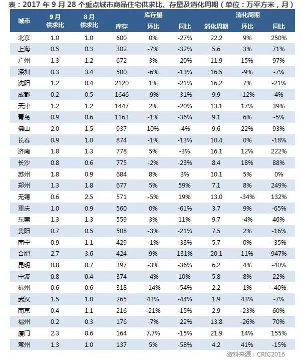 成都9月住宅成交再居全国地产新闻榜首，比肩一线城市成交量总和