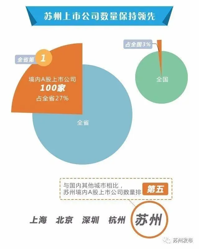苏州境内A股上市公司数量位列全国第五