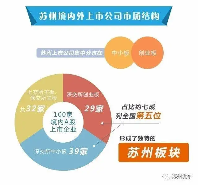 苏州境内A股上市公司数量位列全国第五