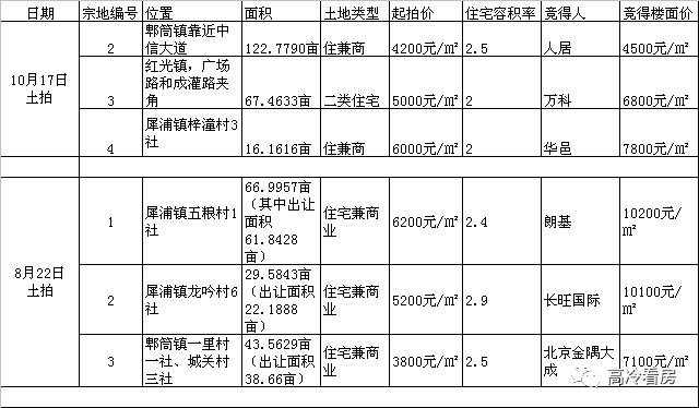 从二手房和土地拍卖地产新闻来看，成都还能不能买？