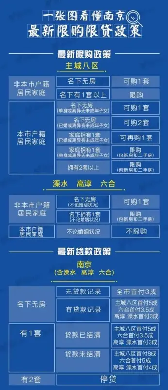 干货！为什么有高级职称也开不到购房证明了？南京最全购房、贷款政策全在这！