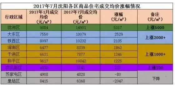 数据证明沈阳的房价真的涨了！（内附沈阳各大银行房贷利率表）