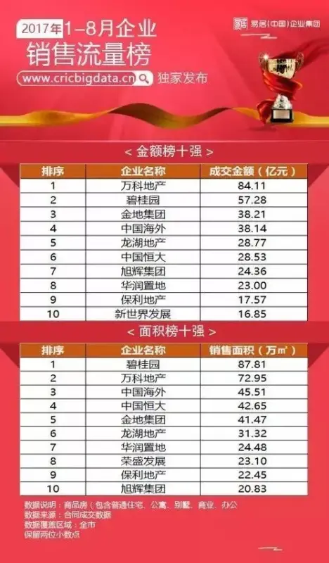 独家|2017年1-8月沈阳房企销售流量榜发布