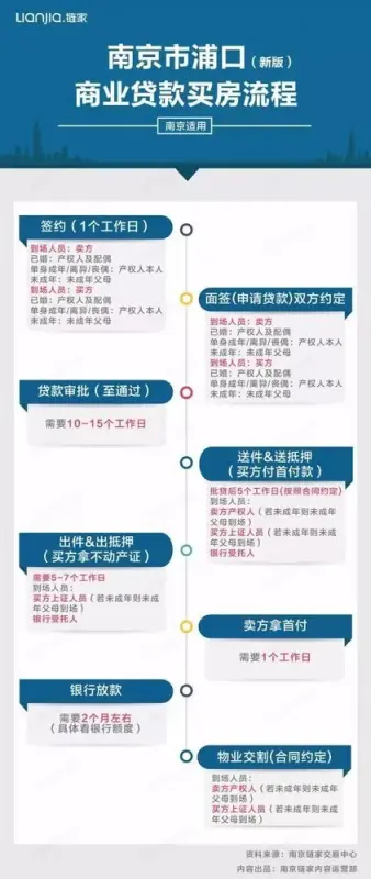 南京最全购房宝典!附商业贷款购房流程,最新银行利率和商贷资质解读