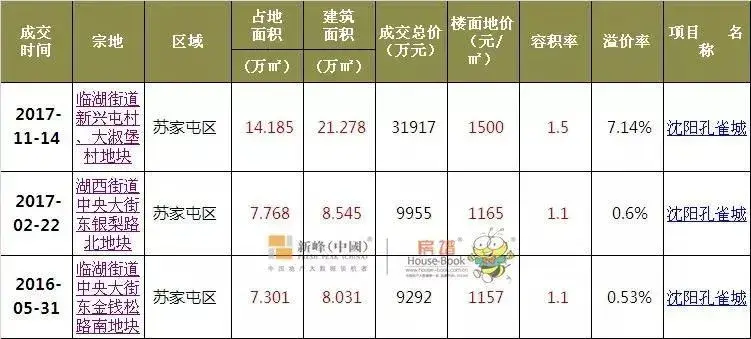 【沈阳土拍】孔雀城苏家屯拿地14万平，全市住宅供地平稳、有序!